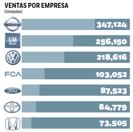 Marcas de autos mas vendidos en mexico